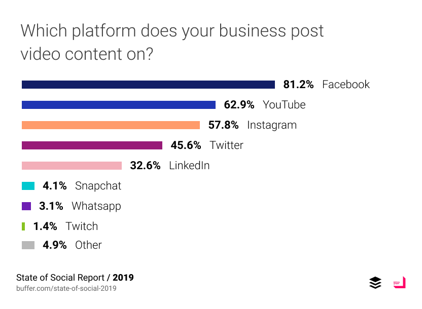 Plataformas preferidas para subir videos